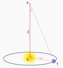 パーセクとは：地球の公転軌道の半径だけ離れた2点から見た星の視角度の差（視差）が一秒角になる距離