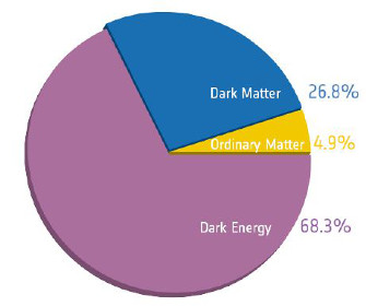 Planck衛星の観測結果から求められた、宇宙のエネルギーの成分比。ダークエネルギー（Dark Energy）が68.3%で、ダークマターが26.8%、通常の物質は4.9%